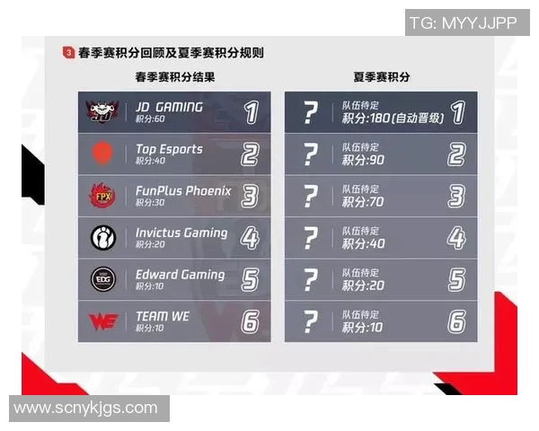 2026英雄联盟技术排行榜：FPX位居第6名